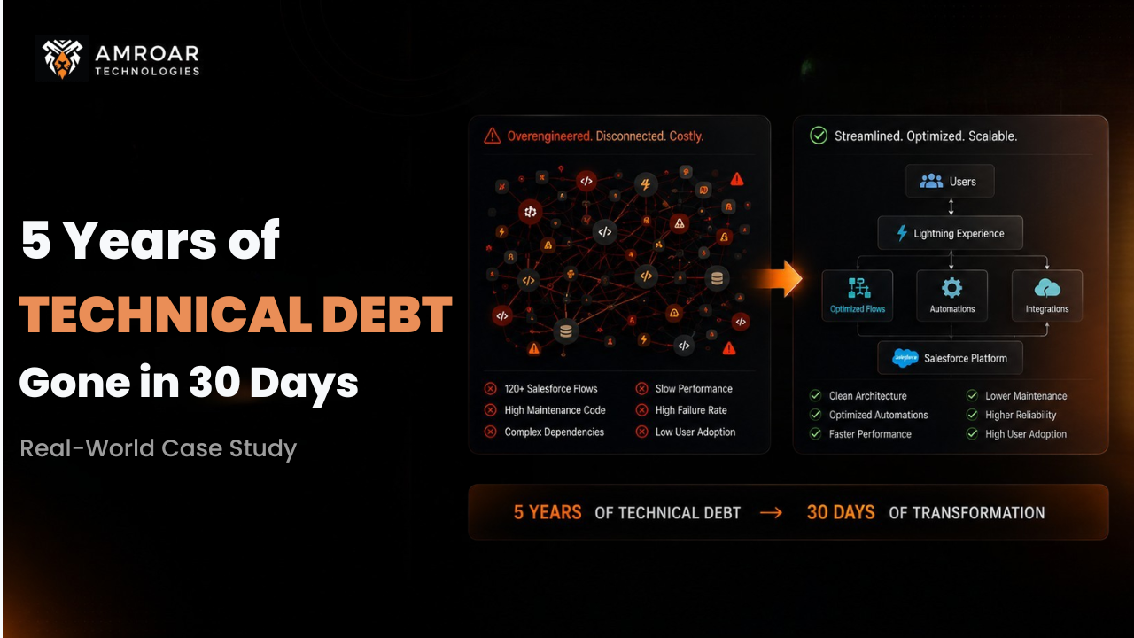 Salesforce technical debt cleanup case study showing 5 years of CRM complexity reduced in 30 days