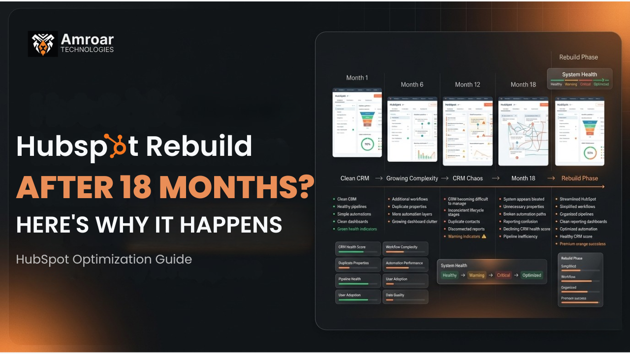 HubSpot implementation rebuild showing CRM optimization, workflow cleanup, reporting improvements, and automation realignment after 18 months